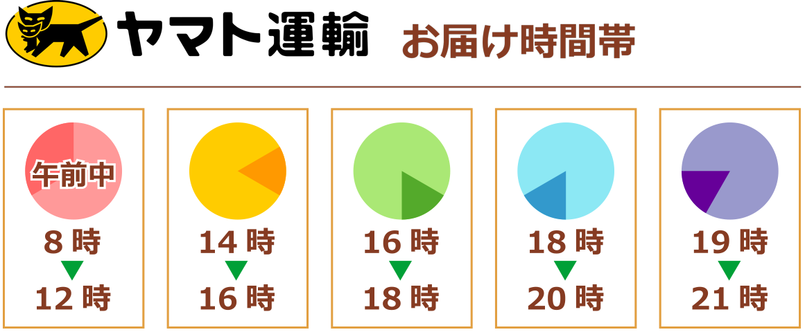 ヤマト運輸お届け時間